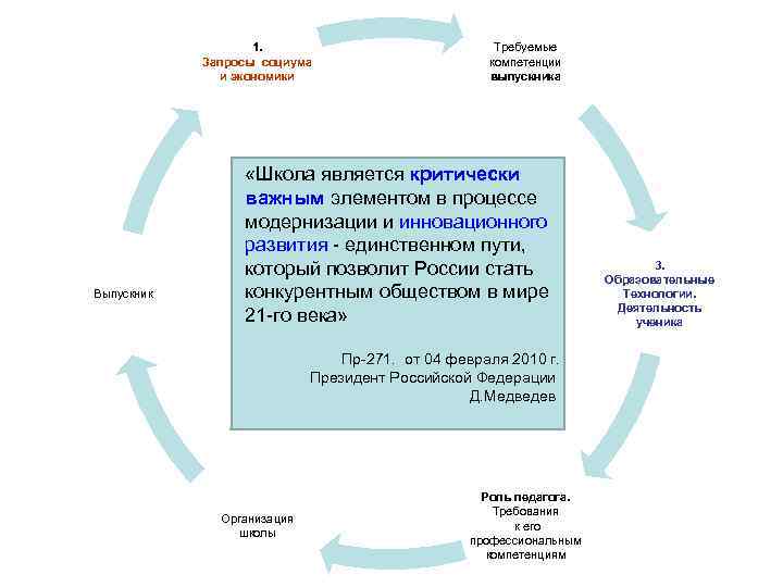 1. Запросы социума и экономики Выпускник Требуемые компетенции выпускника «Школа является критически важным элементом