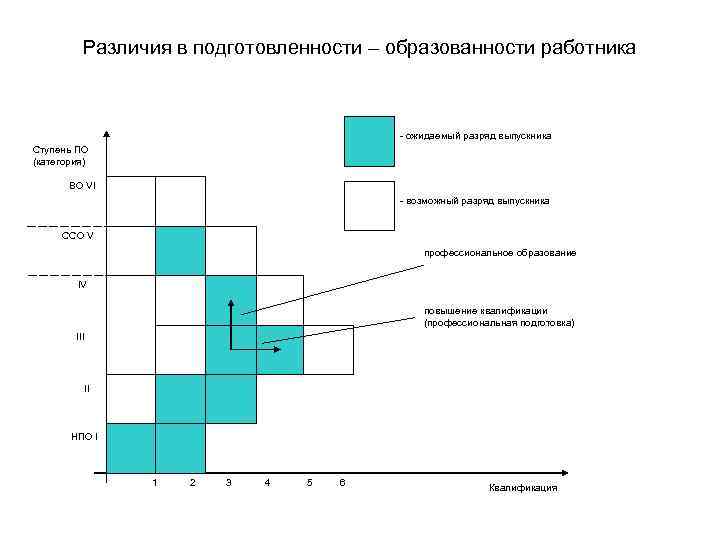 Различия в подготовленности – образованности работника - ожидаемый разряд выпускника Ступень ПО (категория) ВО