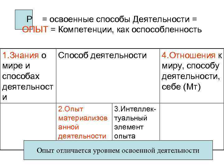 Р = освоенные способы Деятельности = ОПЫТ = Компетенции, как оспособленность 1. Знания о