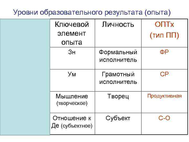 Уровни образовательного результата (опыта) Деятельность Ключевой элемент опыта Личность ОПТх (тип ПП) Репродуктивная (выполнение