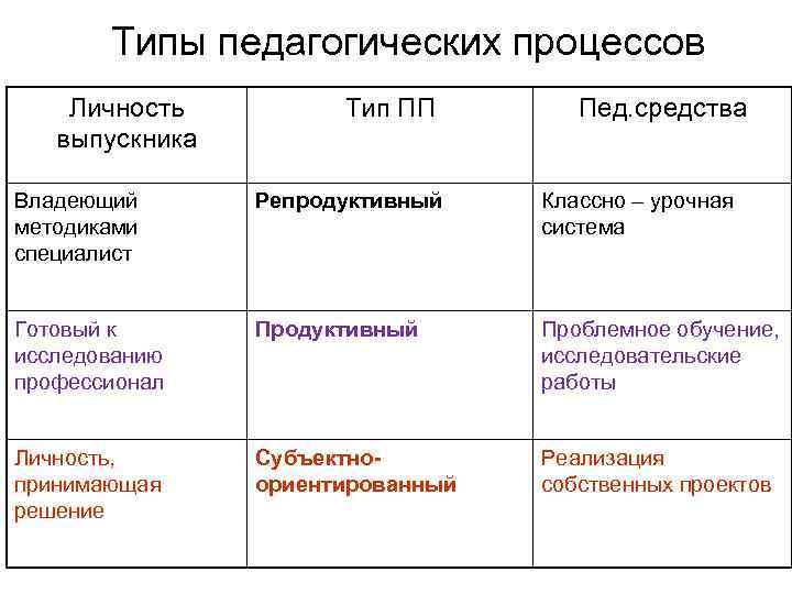 Типы педагогических процессов Личность выпускника Тип ПП Пед. средства Владеющий методиками специалист Репродуктивный Классно