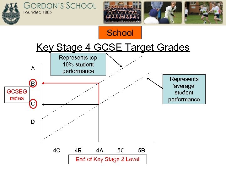 School Key Stage 4 GCSE Target Grades A Represents top 10% student performance Represents