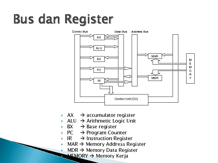 Bus dan Register Control Bus Datal Bus Address Bus AX ALU MAR BX PC