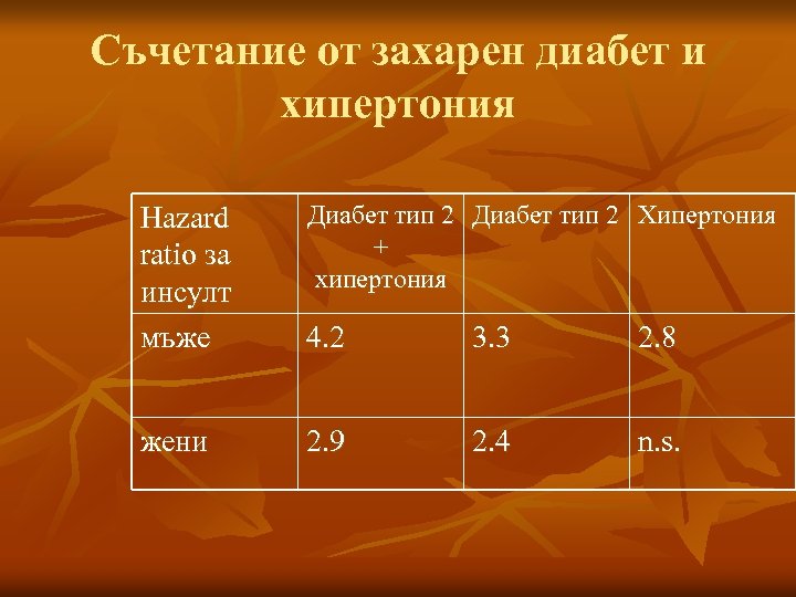 Съчетание от захарен диабет и хипертония Диабет тип 2 Хипертония + хипертония Hazard ratio