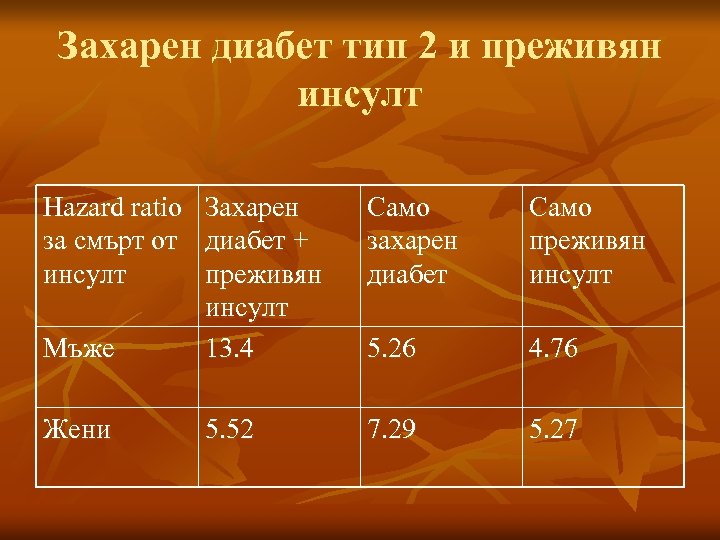 Захарен диабет тип 2 и преживян инсулт Hazard ratio за смърт от инсулт Само