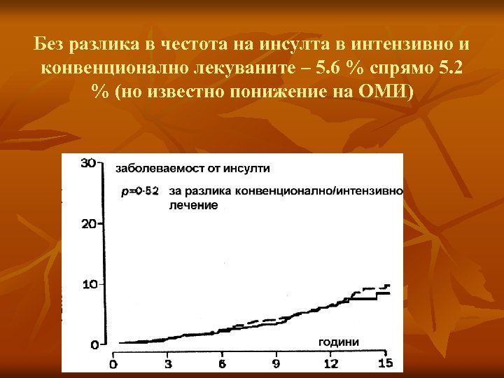 Без разлика в честота на инсулта в интензивно и конвенционално лекуваните – 5. 6