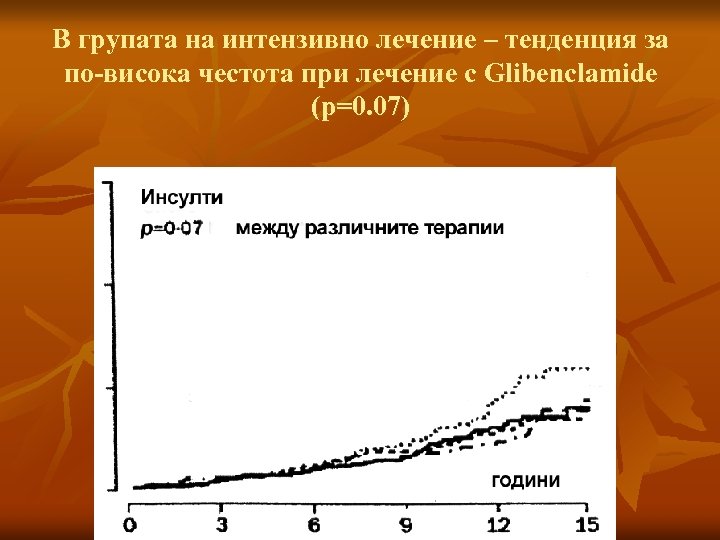 В групата на интензивно лечение – тенденция за по-висока честота при лечение с Glibenclamide