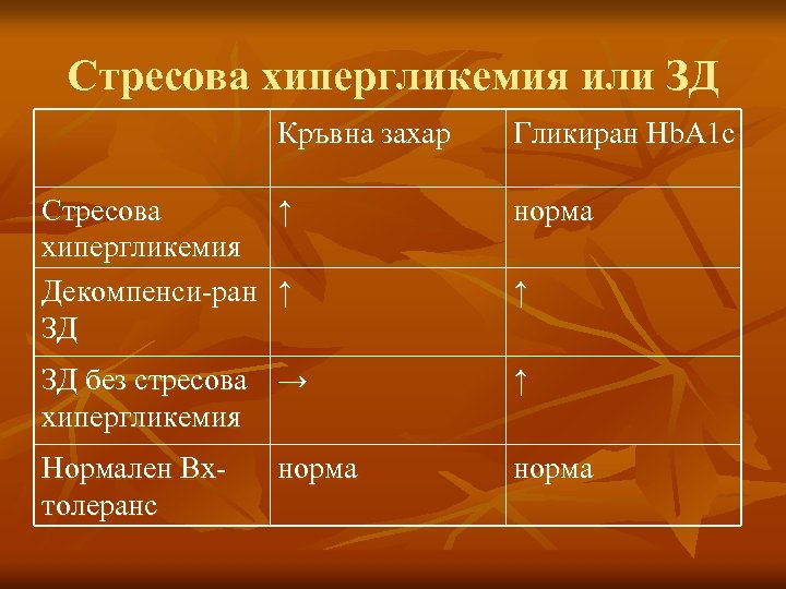 Стресова хипергликемия или ЗД Кръвна захар Гликиран Hb. A 1 c Стресова ↑ хипергликемия