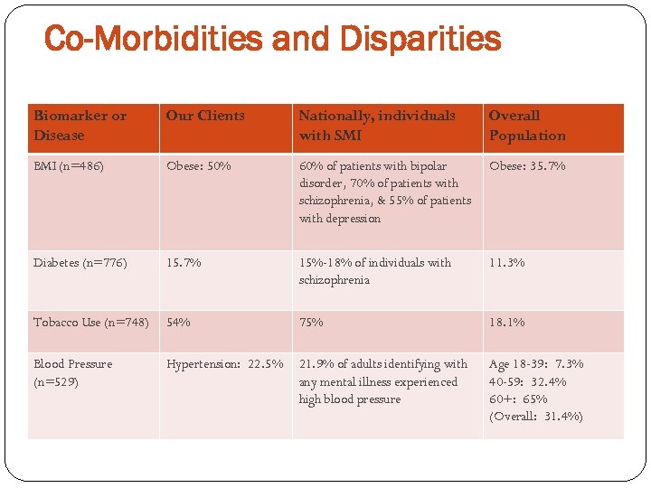 Co-Morbidities and Disparities Biomarker or Disease Our Clients Nationally, individuals with SMI Overall Population
