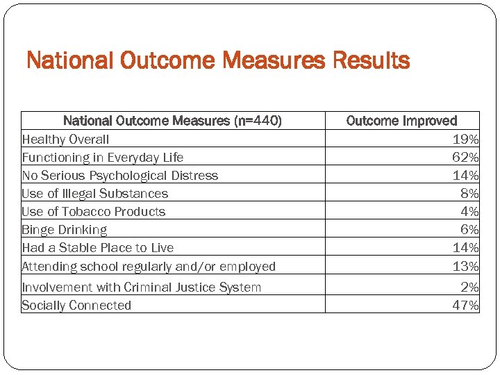 National Outcome Measures Results National Outcome Measures (n=440) Healthy Overall Functioning in Everyday Life