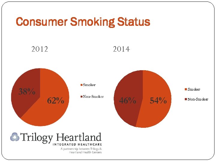 Consumer Smoking Status 2012 38% 2014 Smoker 62% 46% 54% Non-Smoker 