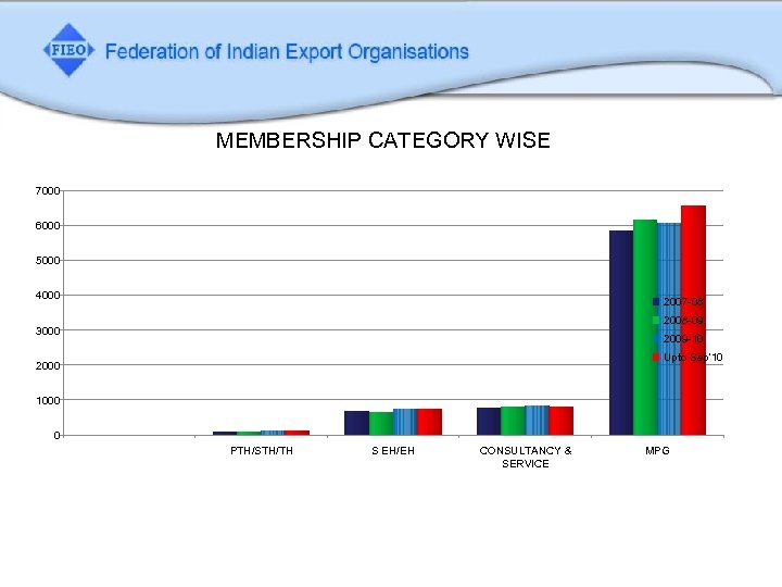 MEMBERSHIP CATEGORY WISE 7000 6000 5000 4000 2007 -08 2008 -09 3000 2009 -10