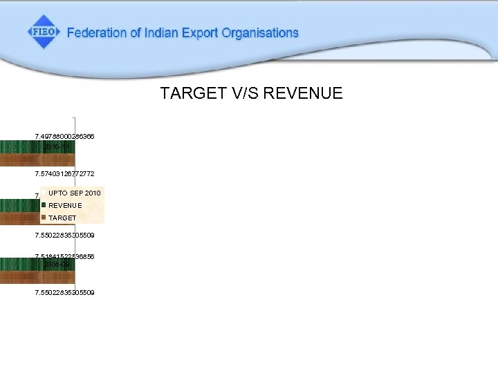  TARGET V/S REVENUE 7. 49788000286366 2010 -11 7. 57403126772772 UPTO SEP 2010 7.
