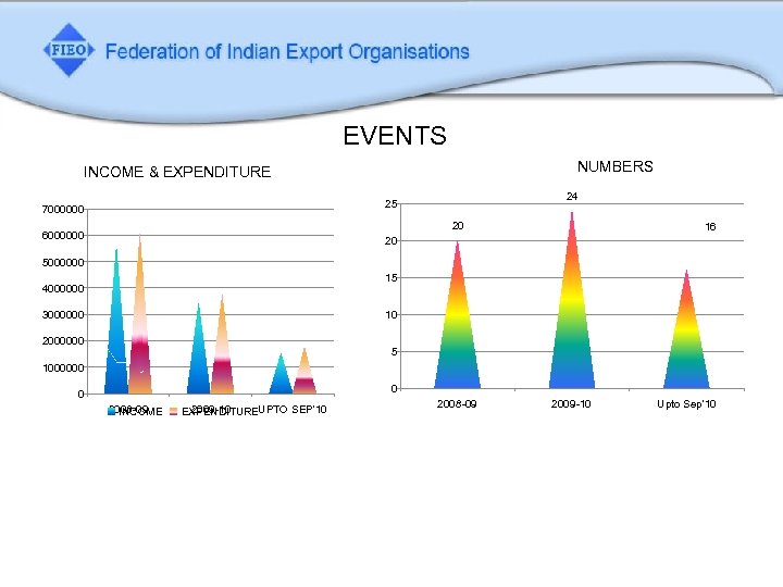 EVENTS NUMBERS INCOME & EXPENDITURE 24 25 7000000 20 6000000 16 20 5000000 15