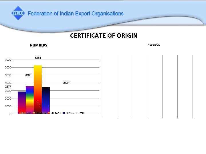 CERTIFICATE OF ORIGIN NUMBERS REVENUE 6261 7000 6000 5000 3567 4000 2877 3000 3431