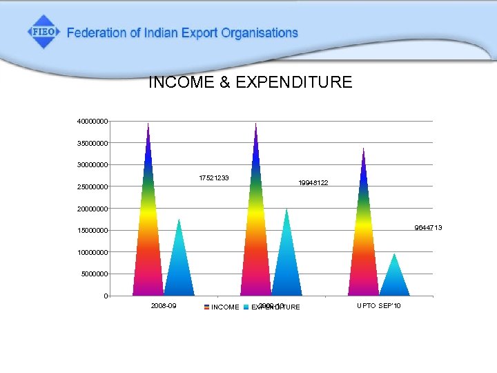 INCOME & EXPENDITURE 40000000 35000000 30000000 17521233 25000000 19948122 20000000 9644713 15000000 10000000 5000000