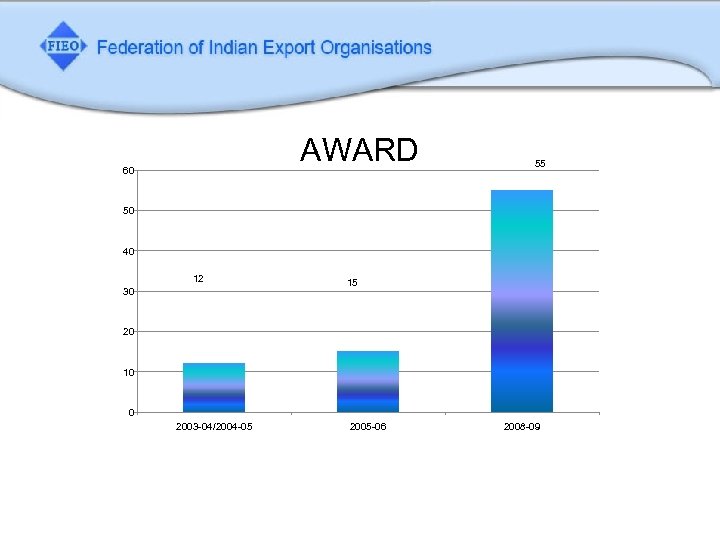 AWARD 60 55 50 40 12 30 15 20 10 0 2003 -04/2004 -05