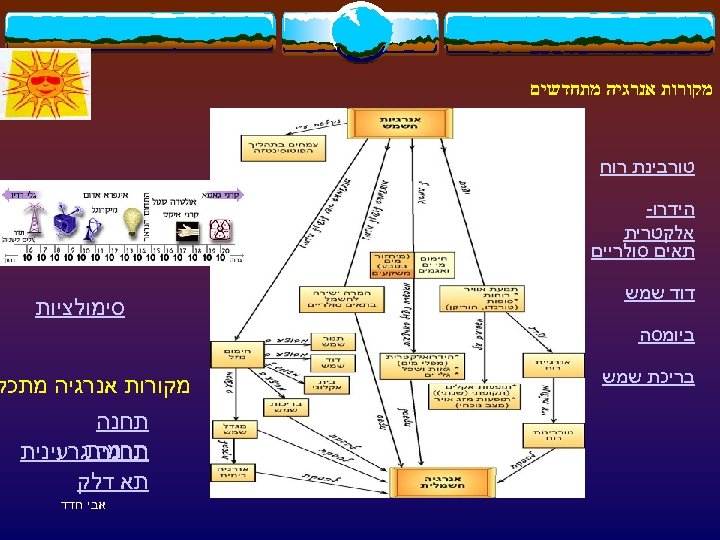  מקורות אנרגיה מתחדשים טורבינת רוח הידרו- אלקטרית תאים סולריים דוד שמש סימולציות ביומסה