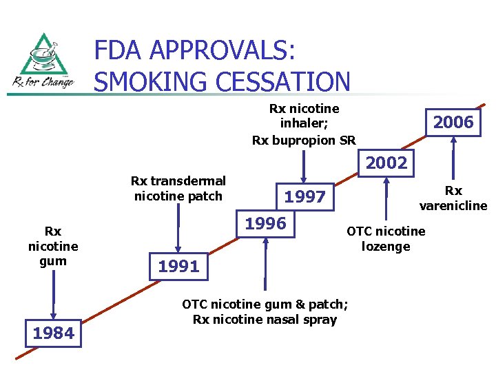 FDA APPROVALS: SMOKING CESSATION Rx nicotine inhaler; Rx bupropion SR 2006 2002 Rx transdermal