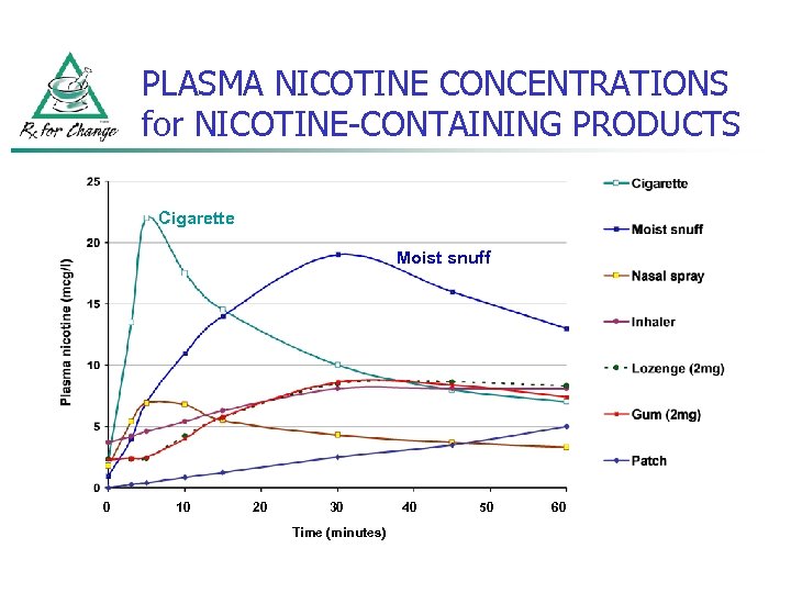 PLASMA NICOTINE CONCENTRATIONS for NICOTINE-CONTAINING PRODUCTS Cigarette Moist snuff 0 10 20 30 Time