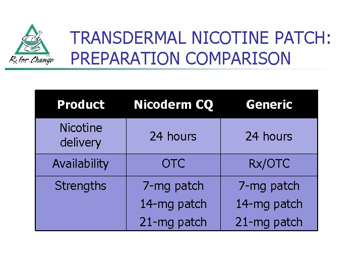 TRANSDERMAL NICOTINE PATCH: PREPARATION COMPARISON Product Nicoderm CQ Generic Nicotine delivery 24 hours Availability