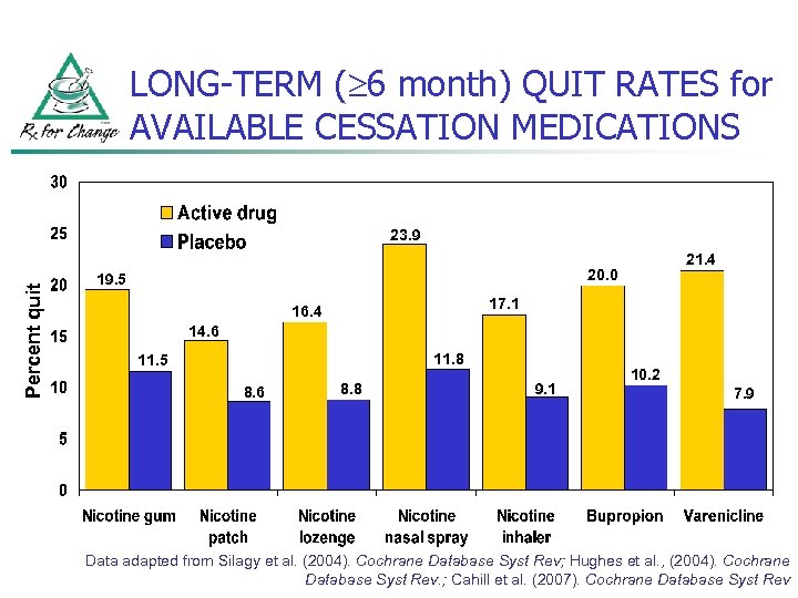 LONG-TERM ( 6 month) QUIT RATES for AVAILABLE CESSATION MEDICATIONS Percent quit 23. 9