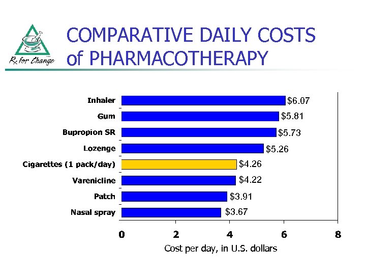 COMPARATIVE DAILY COSTS of PHARMACOTHERAPY $6. 07 $5. 81 $5. 73 $5. 26 $4.