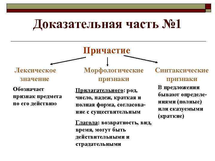 Доказательная часть № 1 Причастие Лексическое значение Обозначает признак предмета по его действию Морфологические