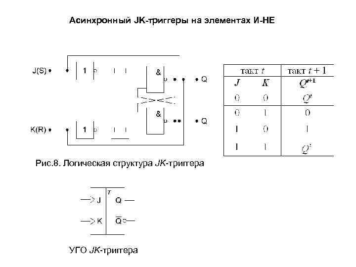 Асинхронный JK-триггеры на элементах И-НЕ Рис. 8. Логическая структура JK-триггера УГО JK-триггера 