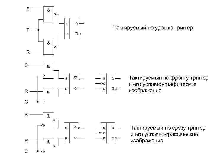 Тактируемый по уровню триггер Тактируемый по фронту триггер и его условно-графическое изображение Тактируемый по