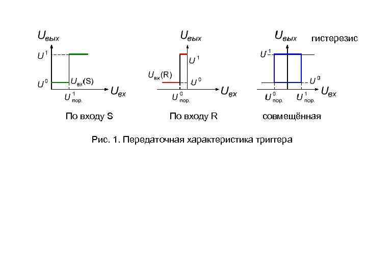 гистерезис По входу S По входу R совмещённая Рис. 1. Передаточная характеристика триггера 