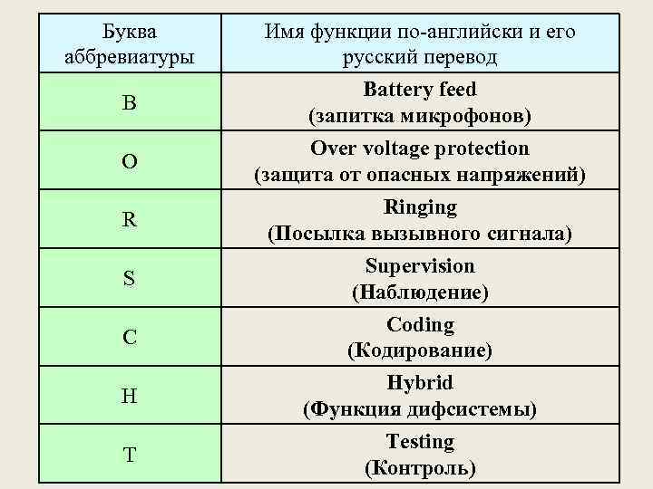 Буква аббревиатуры Имя функции по-английски и его русский перевод B Battery feed (запитка микрофонов)