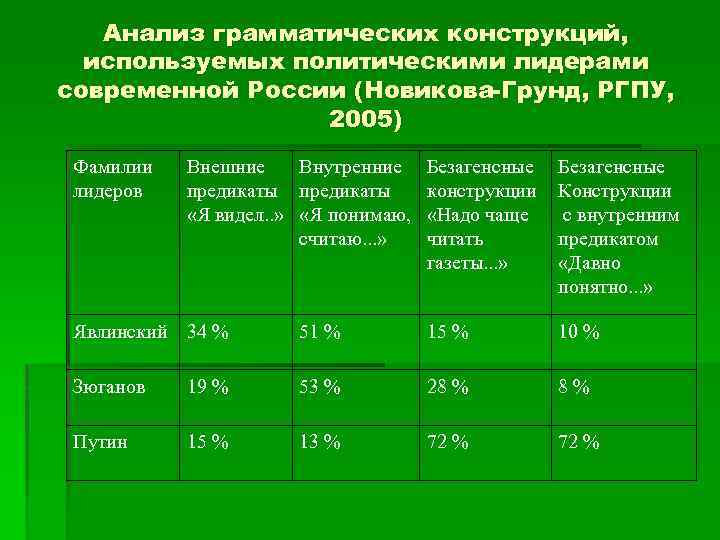 Анализ грамматических конструкций, используемых политическими лидерами современной России (Новикова-Грунд, РГПУ, 2005) Фамилии лидеров Внешние