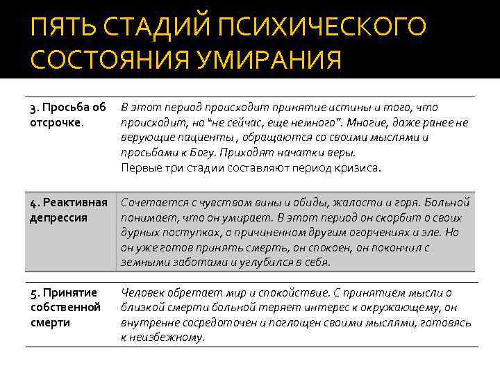 ПЯТЬ СТАДИЙ ПСИХИЧЕСКОГО СОСТОЯНИЯ УМИРАНИЯ 3. Просьба об отсрочке. В этот период происходит принятие