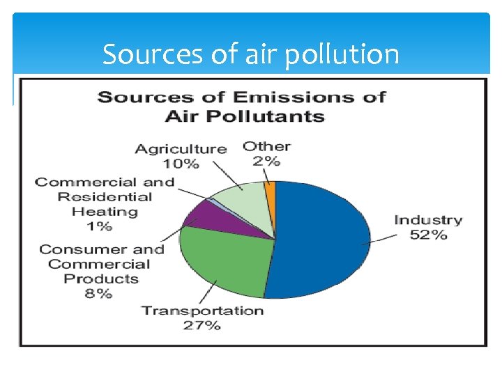 Sources of air pollution 