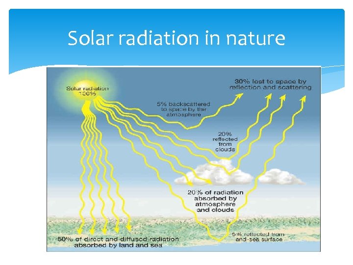 Solar radiation in nature 