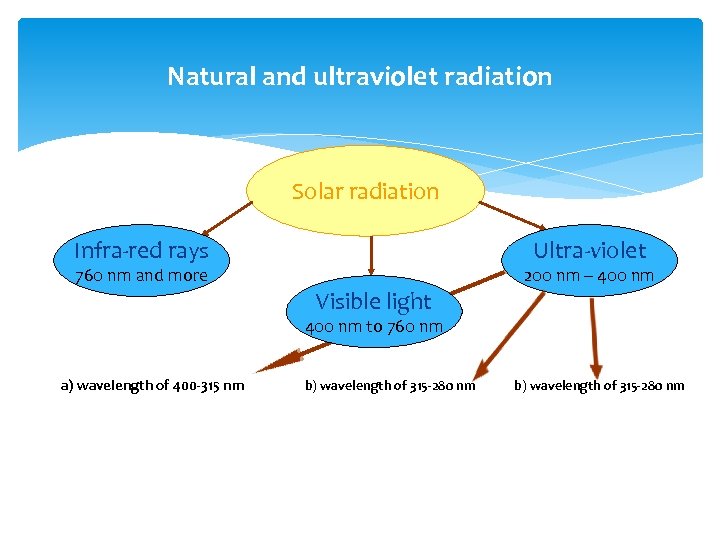 Natural and ultraviolet radiation Solar radiation Infra-red rays Ultra-violet 760 nm and more 200