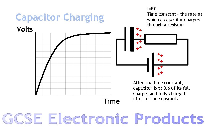 Capacitor Charging Volts ++ ++ t=RC Time constant – the rate at which a