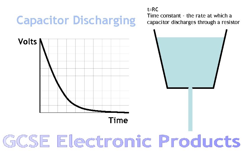 Capacitor Discharging Volts Time t=RC Time constant – the rate at which a capacitor