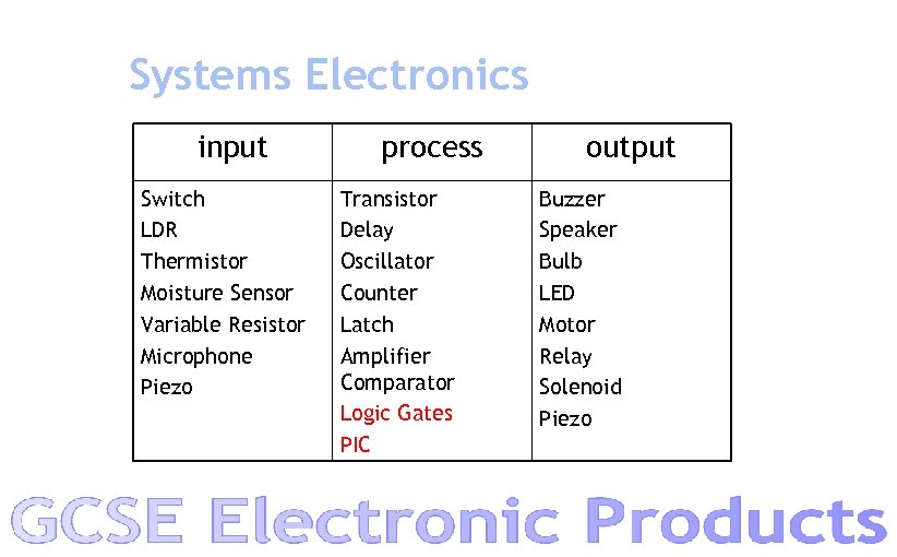 Systems Electronics input Switch LDR Thermistor Moisture Sensor Variable Resistor Microphone Piezo process Transistor