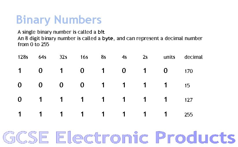 Binary Numbers A single binary number is called a bit An 8 digit binary