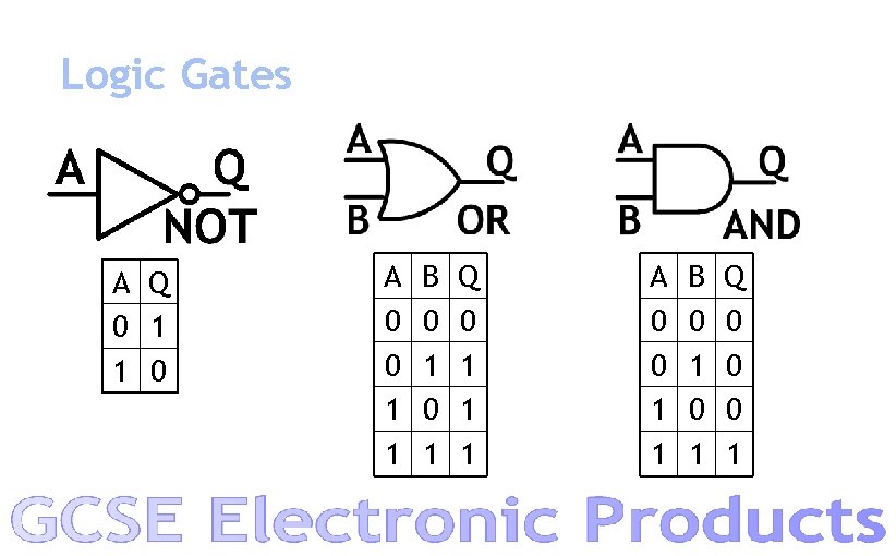 Logic Gates A Q 0 1 1 0 A 0 0 1 1 B