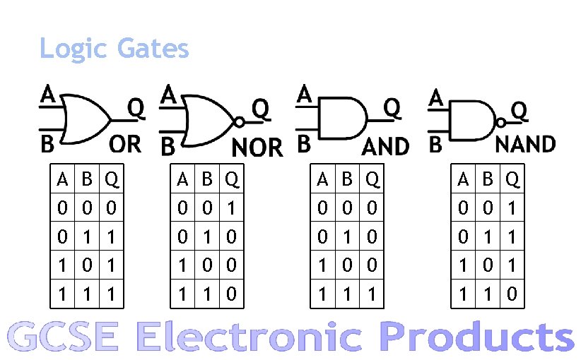 Logic Gates A 0 0 1 1 B 0 1 Q 0 1 1