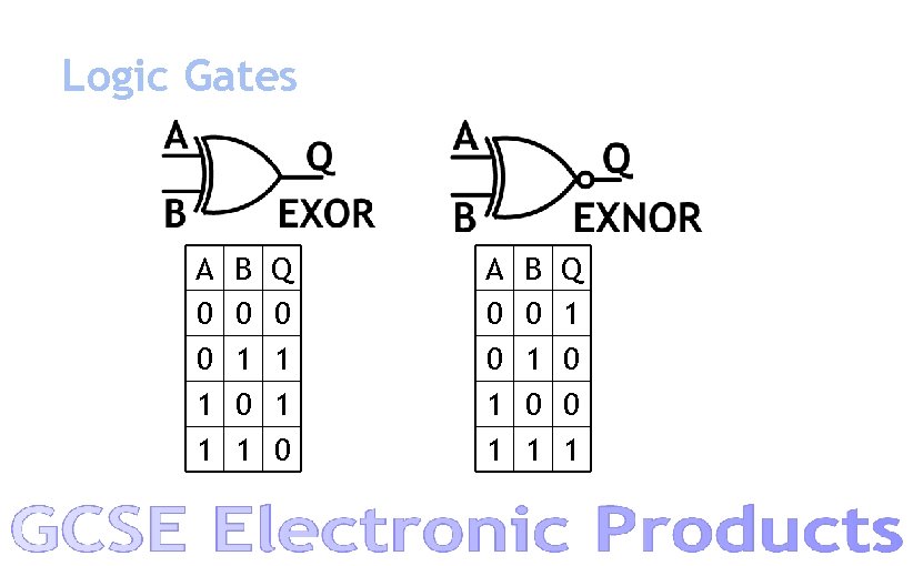 Logic Gates A 0 0 1 1 B 0 1 Q 0 1 1