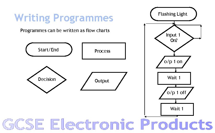 Writing Programmes can be written as flow charts Start/End Flashing Light Input 1 On?