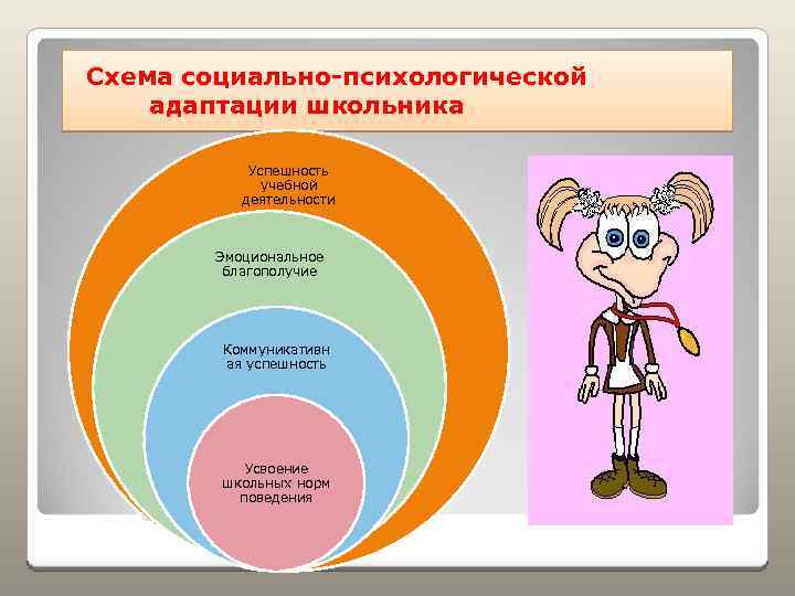  Схема социально-психологической адаптации школьника Успешность учебной деятельности Эмоциональное благополучие Коммуникативн ая успешность Усвоение