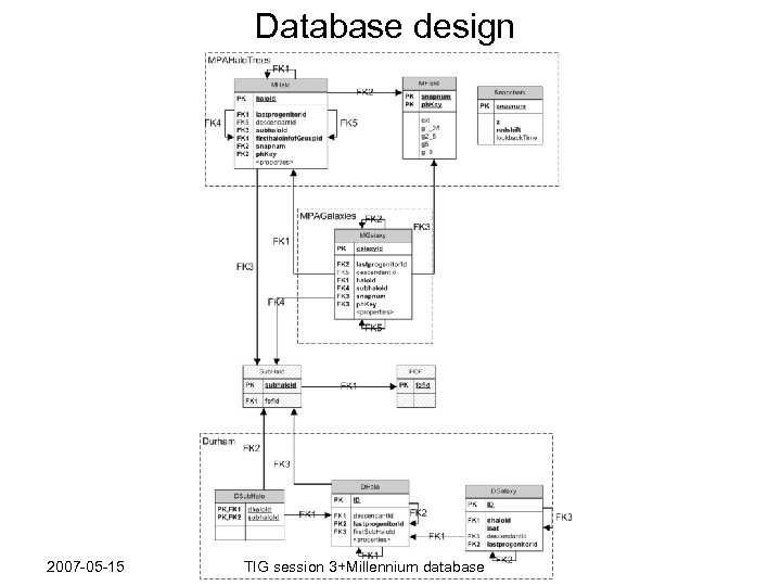 Database design 2007 -05 -15 TIG session 3+Millennium database 