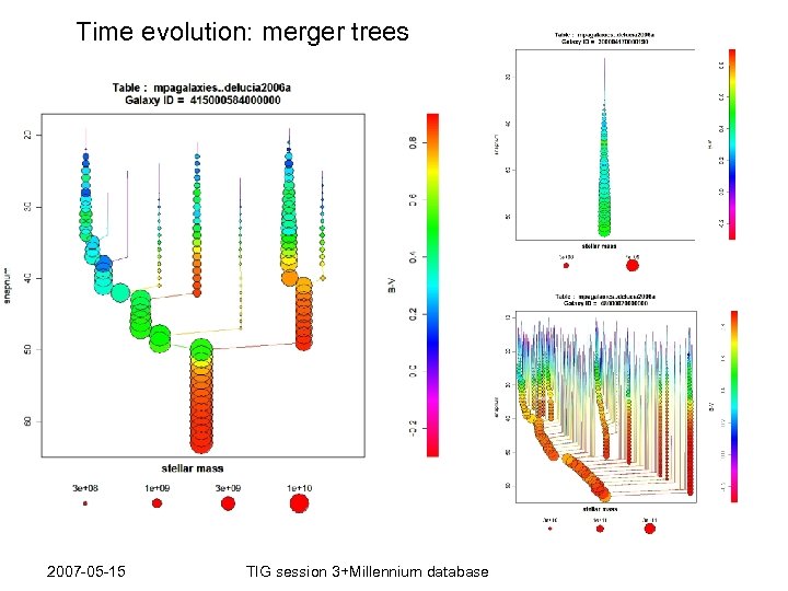 Time evolution: merger trees 2007 -05 -15 TIG session 3+Millennium database 