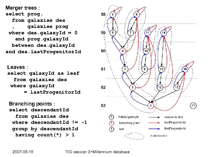 Merger trees : select prog. from galaxies des , galaxies prog where des. galaxy.