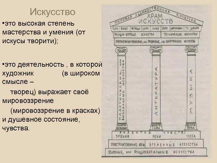 Искусство • это высокая степень мастерства и умения (от искусы творити); • это деятельность